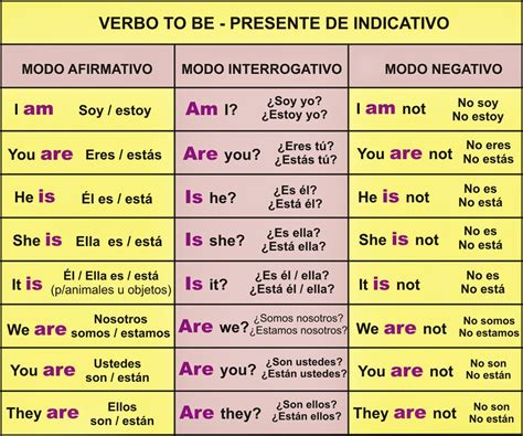 ¿aprender Inglés Of Course El Verbo To Be El Rey De Los Verbos