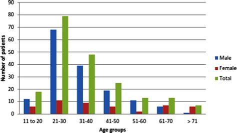 Distributions Of Patients By Age And Sex Download Scientific Diagram