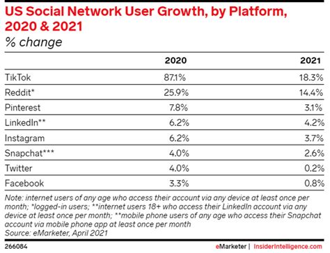Social Media Addiction Statistics For 2022
