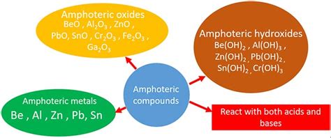 Amphoteric Compounds Elements Metals Characteristics