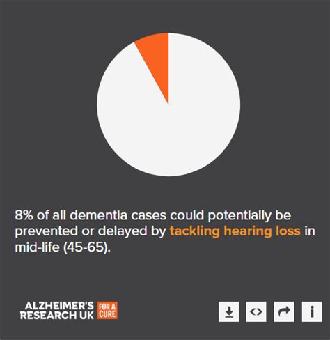 Risk Factors Dementia Statistics Hub