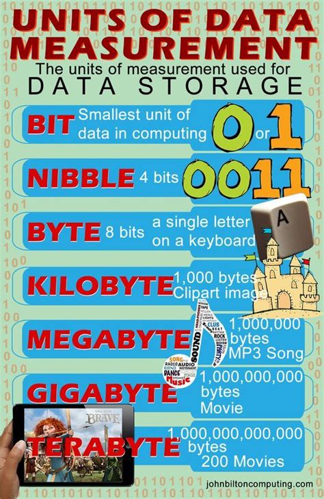 Well, the smallest unit in the computer's memory to store data is called a byte, which consists of 8 bits. Units of Data Measurement, explaining bit, nibble, byte ...