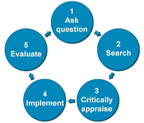 5 Step Process For Implementing Evidence Based Practice Rehab