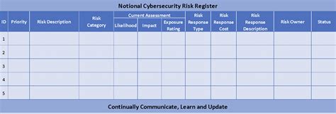How To Utilize A Risk Register In Cybersecurity