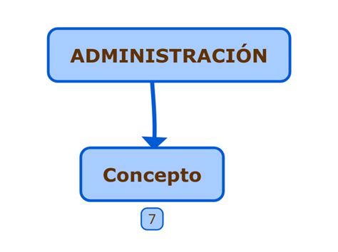 Administraci N Mind Map