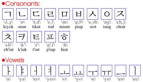 Learning Korean Is Fun Hangul 한글 The Korean Alphabet
