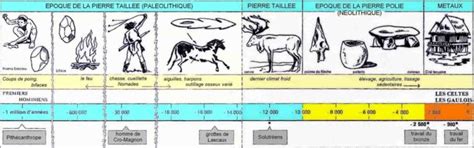 La Préhistoire Tableau Résumé Et Synthèse