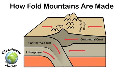 Are All Mountains Formed By Plate Tectonics Exploring Geological