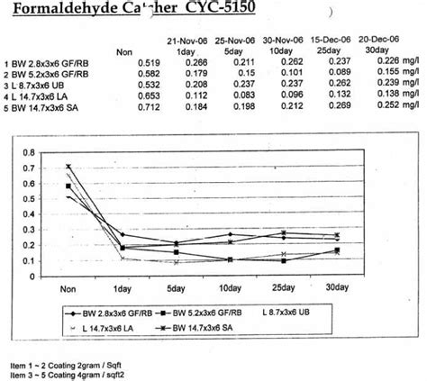 Stay updated with the latest chemical industry trends and innovations. CYC CHEMICALS (SABAH) SDN. BHD. » Test Results