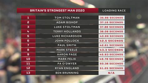 Luke richardson 69pts *qualifies for worlds strongest man 2021. Giants Live