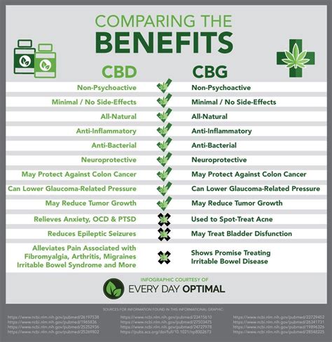 Cbg Vs Cbd Differences Benefits Uses And More Batch