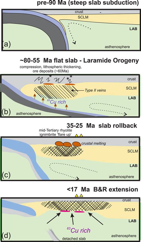 Tectonic Evolution Model For Geronimo Volcanic Field Gvf And The