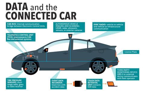 Infographic Data And The Connected Car Version 10 המכון הישראלי