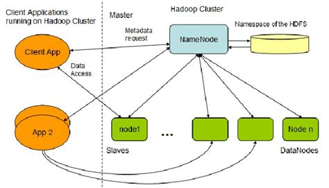 1 Hadoop Distributed File System Hdfs Architecture Download