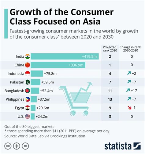 What Percentage Of The Worlds Consumer Class Live In Asia World
