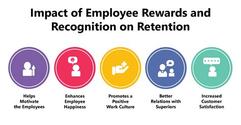The Impact Of Employee Rewards And Recognition On Reention