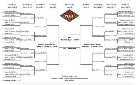 Nit Tournament 2018 Bracket Schedule And Scores