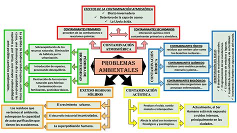 Los Problemas Ambientales Mindmeister Mapa Mental Porn Sex Picture