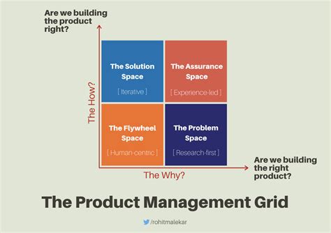 The product management grid. A tactical guide to understanding the