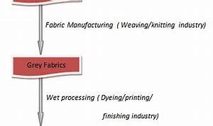Flow Chart Of Textile Processing Archives Ordnur
