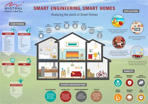 Smart Engineering Smart Homes Mistral Solutions