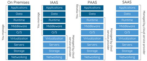 Cloud What Is Saas Paas And Iaas With Examples Stack Overflow