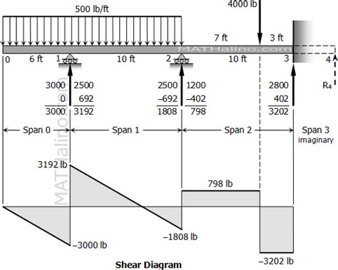 Draw The Shear And Moment Diagrams For The Overhang Beam