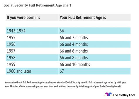 Retirement Age - Let's Get You to Early Retirement - MyRetirementPaycheck