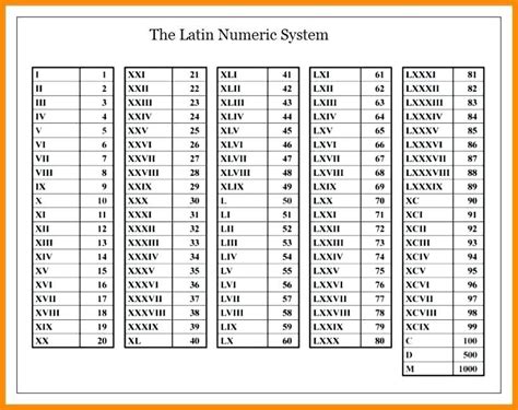Roman Numerals 1 To 1000 Chart Roman Numerals Pro Roman Numerals