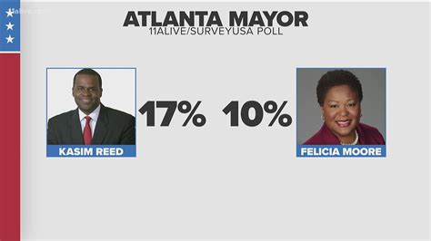 Kasim Reed Leads Moore In Atlanta Mayoral Race 11alive Com