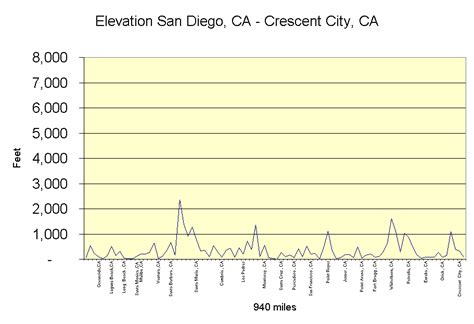 Elevation Chart Ca Ca Route