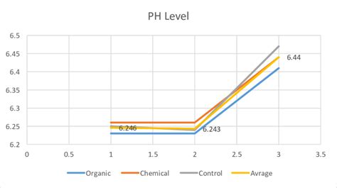 3 1 Shows The Graph Of The Ph Levels Download Scientific Diagram