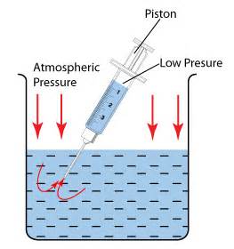 Although you can't derive atmospheric pressure at sea level from the total height of the atmosphere, you can calculate changes in air pressure from one height to another. syringe