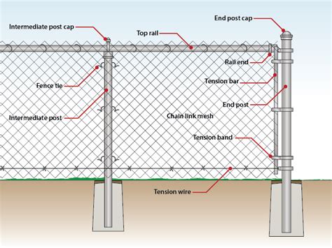 How To Install A Chain Link Fence Traditional Wire Fence