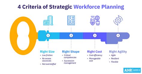 Strategic Workforce Planning 101 Framework And Process Aihr