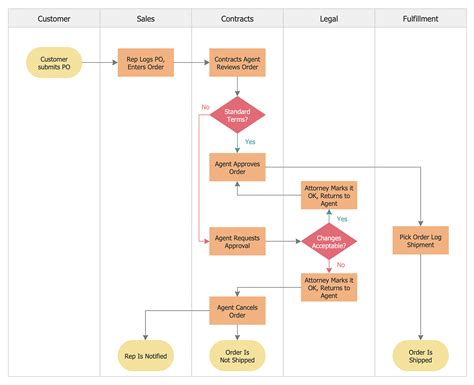 How To Simplify Flow Charting — Cross Functional Flowchart Double