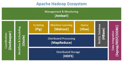 Big Data Basics Part 6 Related Apache Projects In Hadoop Ecosystem