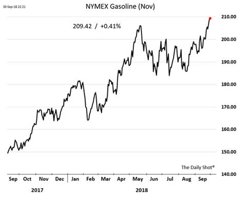 The Daily Shot Consumer Inflation Expectations Dip But Rising Gas