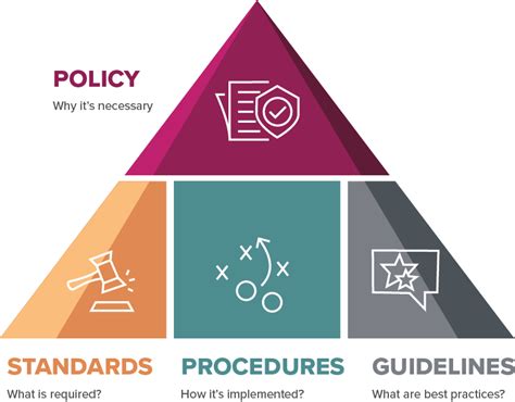 Policy Process Virginia Tech Policies