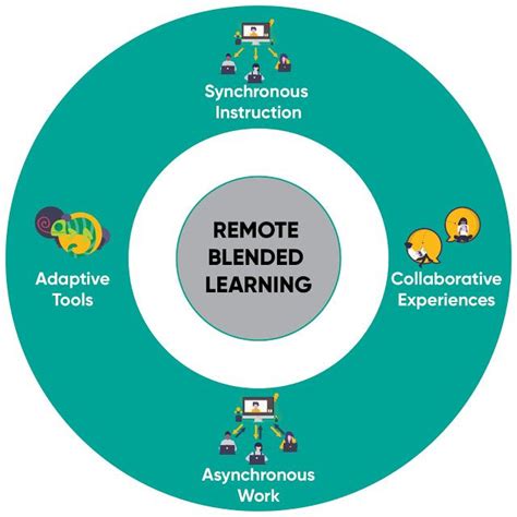 Remote Learning Teaching Tips In 2020 Blended Learning Teaching Tips