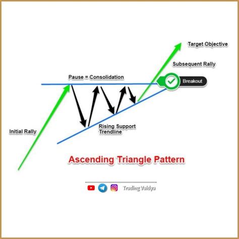 Ascending Triangle Chart Pattern In 2022 Triangle Pattern Ascending