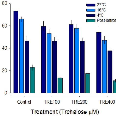Effect Of Trehalose Concentration On The Functional Membrane State Download Scientific Diagram