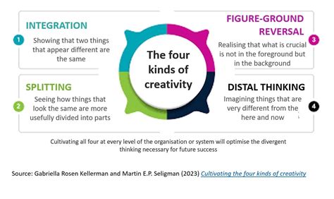 4 Kinds Of Creativity Surtil