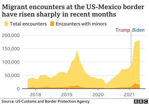 Immigration Is Us Mexico Border Seeing A Surge In Migrants Bbc News