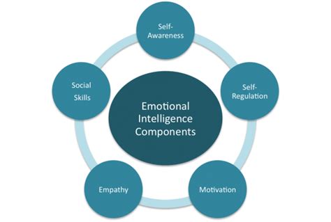 Domains of Emotional Intelligence | Emotional intelligence, Emotions, What is emotional intelligence