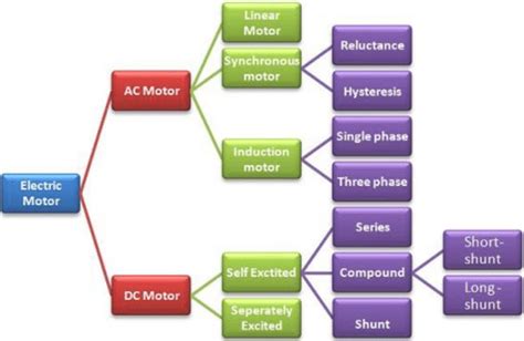 Classification Of Electric Motors 221 Ac Motors The Ac Motors Can Be