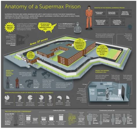 Prison Culture Infographic Anatomy Of The Supermax Prison