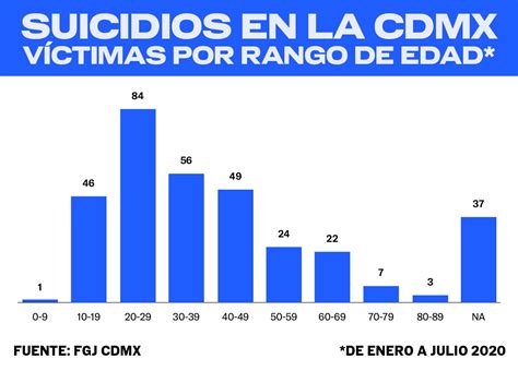 Ansiedad Depresión Covid Veinteañeros Encabezan Suicidios En La Cdmx