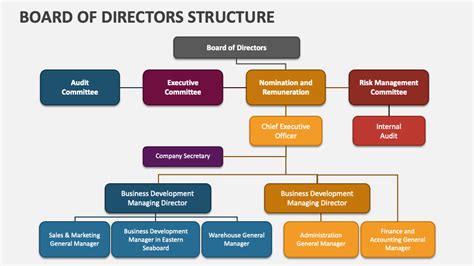 board of directors structure powerpoint presentation slides ppt template