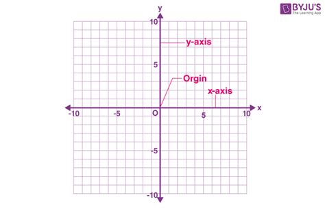 Cartesian Plane One Two Three Dimensional Plane With Examples